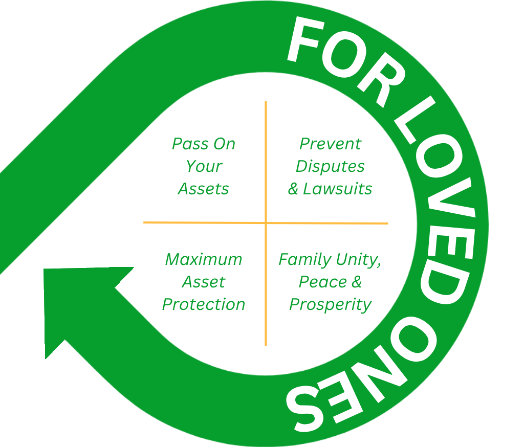 360 Prosperity Planning - Evergreen Features For Loved Ones