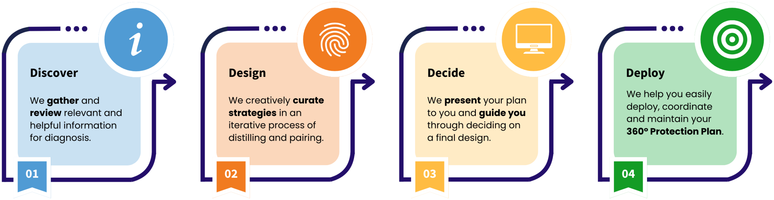 Ethos Systematic 360 Protection Planning Process graphic