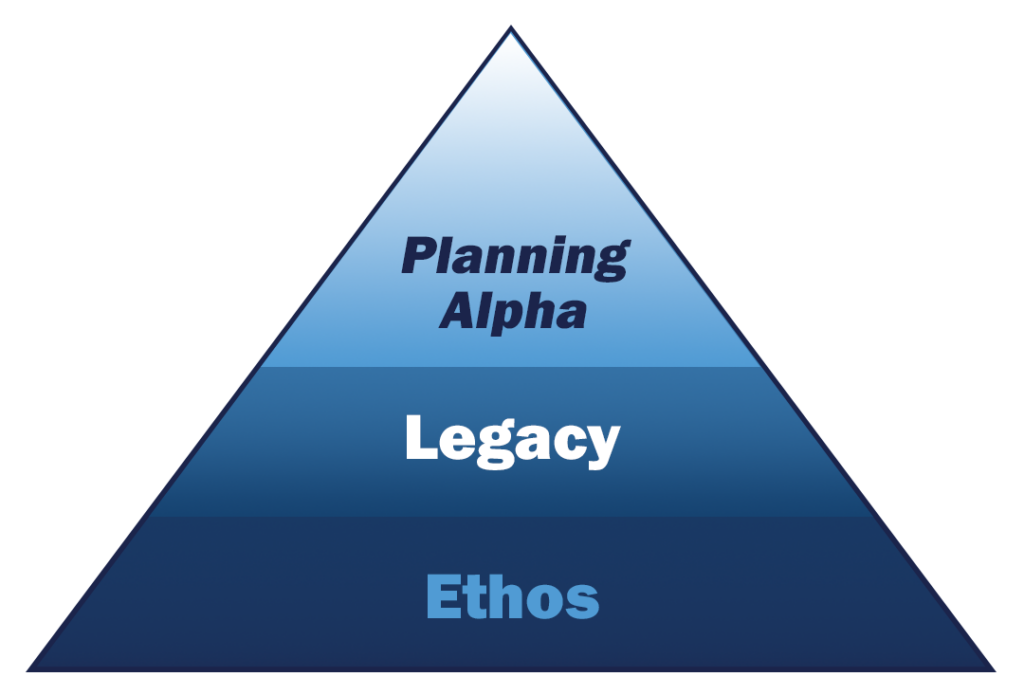 The Ethos Legacy Concept Pyramid