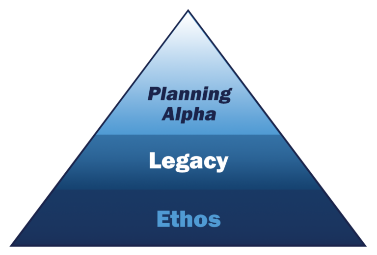 The Ethos Legacy Concept Pyramid