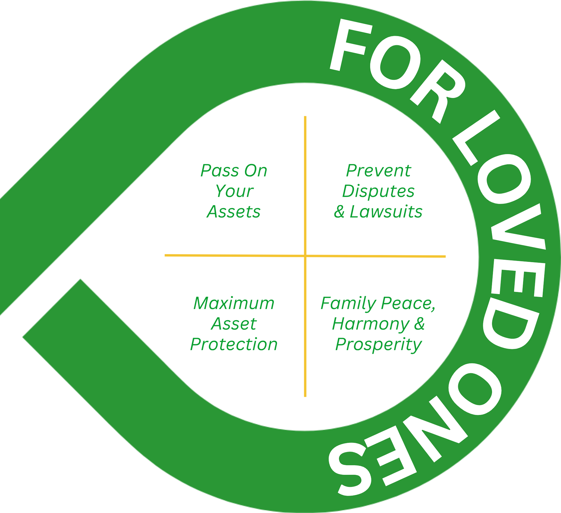 360 Protection Planning | Evergreen Features - For Loved Ones