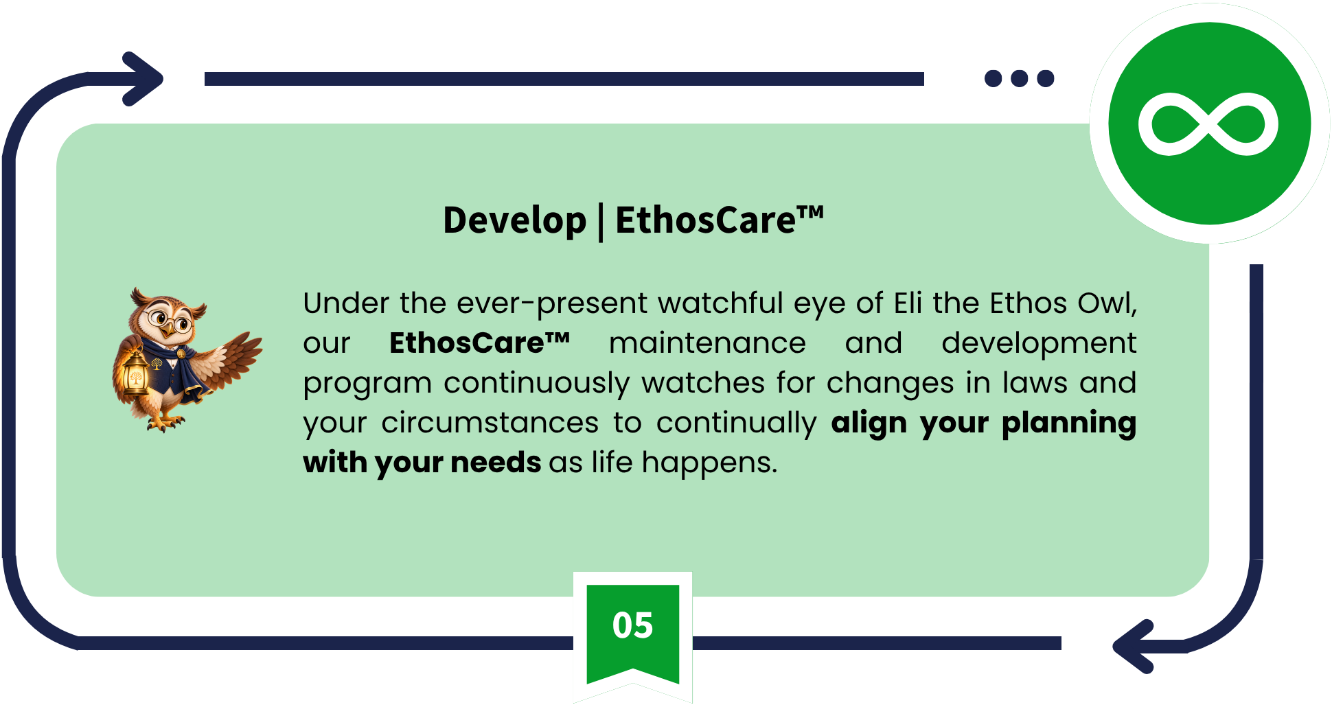 Ethos Systematic Process - EthosCare