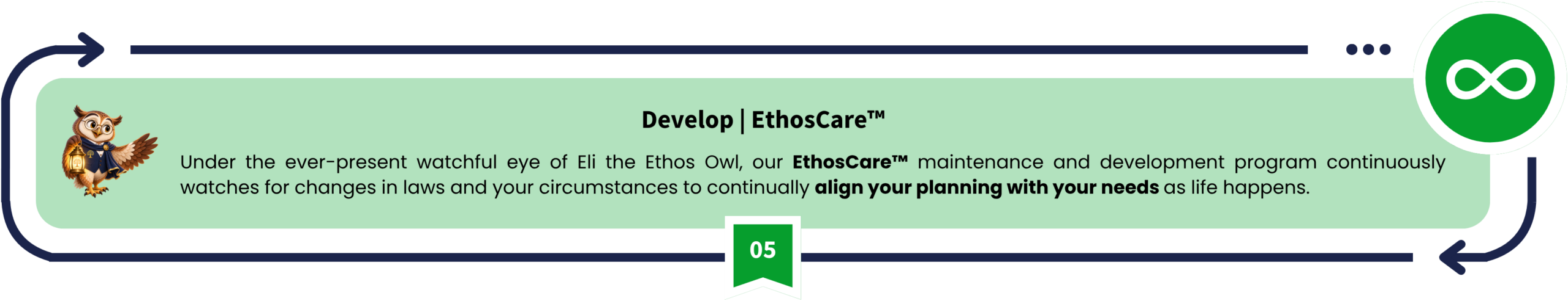 Ethos Systematic Process - EthosCare