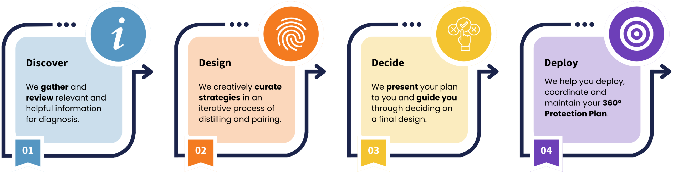Ethos Systematic Process