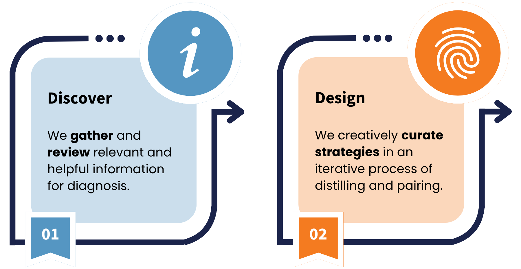 Ethos Systematic Process - Steps 1 & 2
