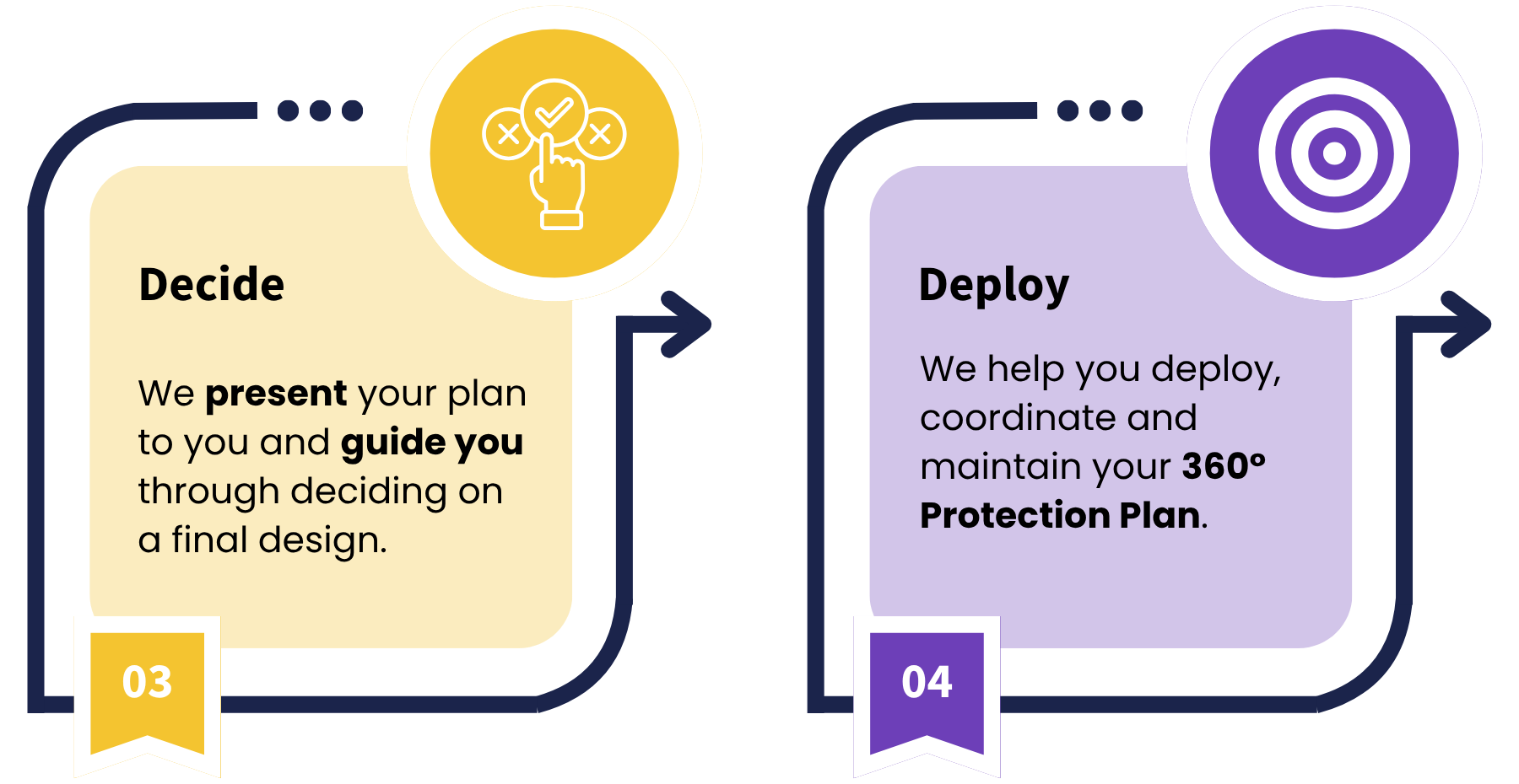 Ethos Systematic Process - Steps 3 & 4